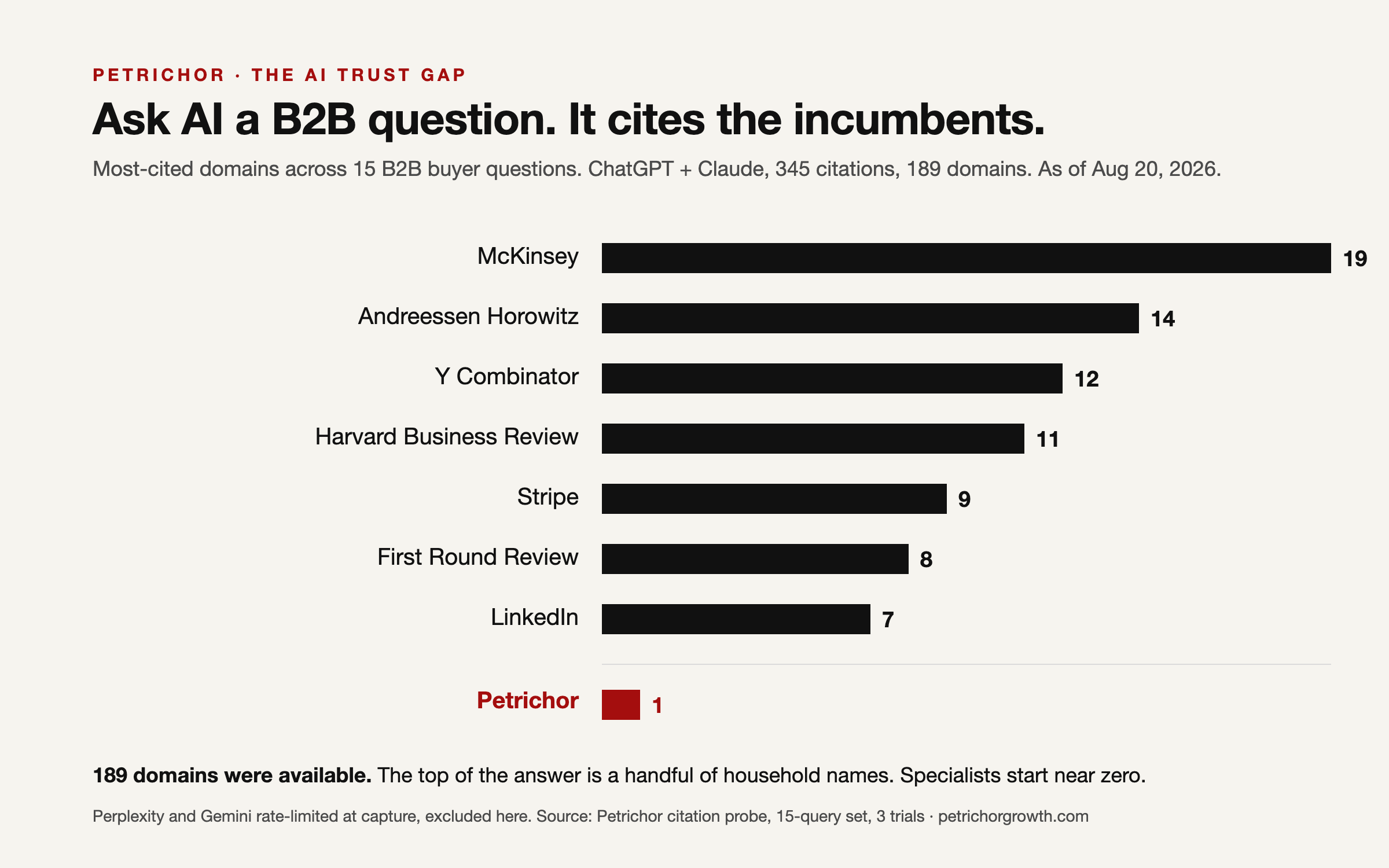 Most-cited domains for B2B buyer questions on ChatGPT and Claude: McKinsey 19, Andreessen Horowitz 14, Y Combinator 12, Harvard Business Review 11, Stripe 9, First Round Review 8, LinkedIn 7, iPullRank 7, and Petrichor 1.